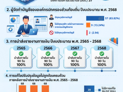 สรุปภาพรวมการตรวจสอบรายงานการเงิน สำหรับปีงบประมาณ พ.ศ. 2565-2568 และสรุปรายงานข้อสังเกต และข้อเสนอแนะจากการตรวจสอบรายงานการเงิน สำหรับปีสิ้นสุดวันที่ 30 กันยายน 2568 ขององค์กรปกครองส่วนท้องถิ่นในจังหวัดระยอง