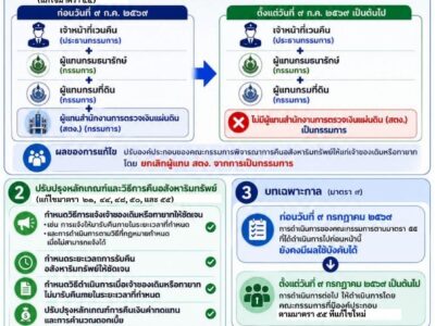 สรุปสาระสำคัญการเปลี่ยนแปลง พรบ. ว่าด้วยการเวนคืนและการได้มาซึ่งอสังหาริมทรัพย์ (ฉบับที่ ๒) พ.ศ. ๒๕๖๙